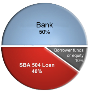 SBA 504 loan Structure